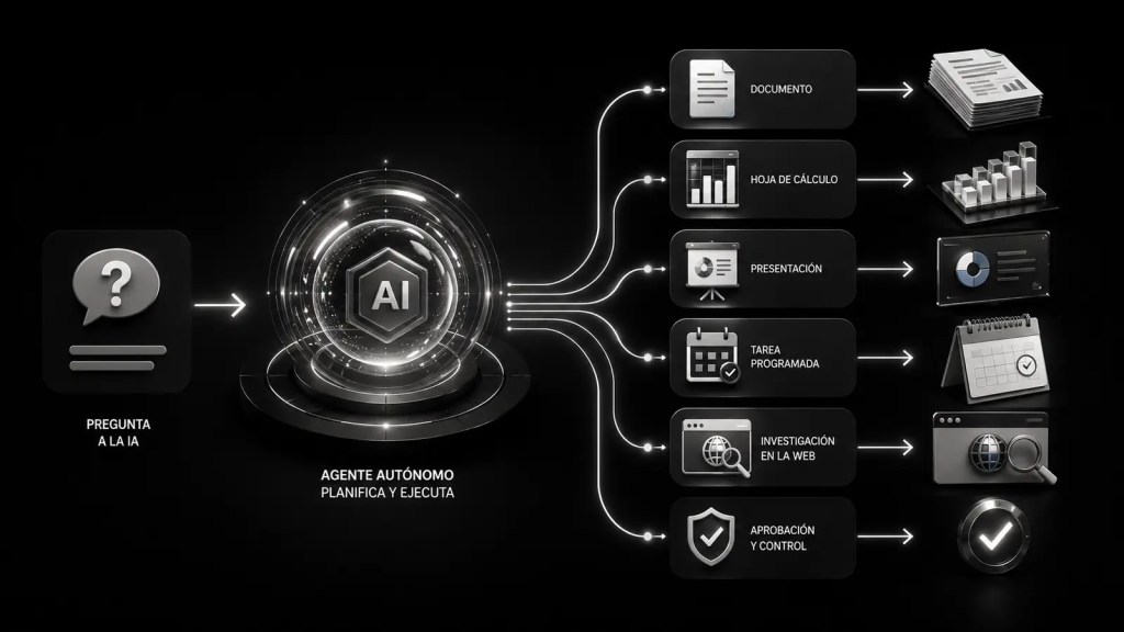 Agente de inteligencia artificial que transforma una pregunta en documentos, hojas de cálculo, presentaciones, tareas programadas e investigación web